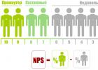 Измеряем индекс лояльности потребителей (NPS)
